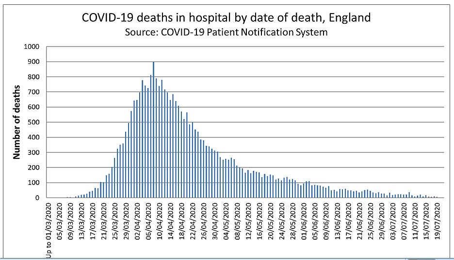 covid deaths in English hospitals until 19 July 2020