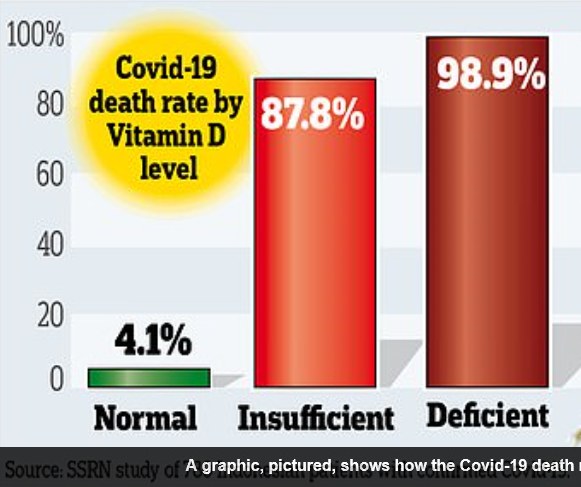 covid death rate by vitamin D level
graphic by Daily Mail