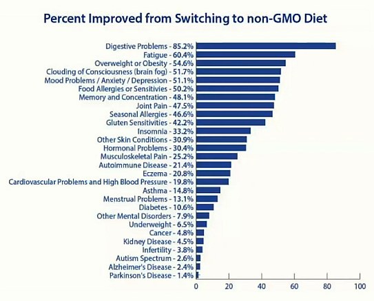 health improvement without GMO foods