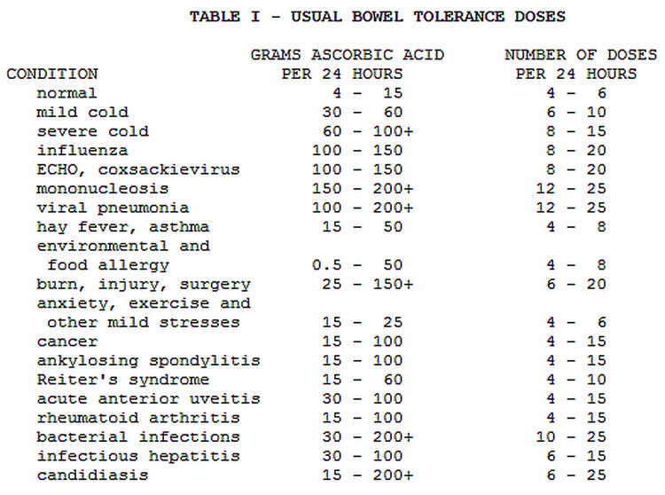 usual bowel tolerance doses of ascorbic acid (vitamin C) for different conditions