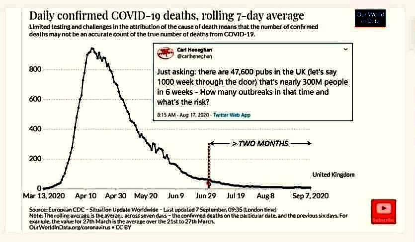 daily confirmed covid deaths UK until September 2020, two months after the pubs opened 29 June shows NO increase