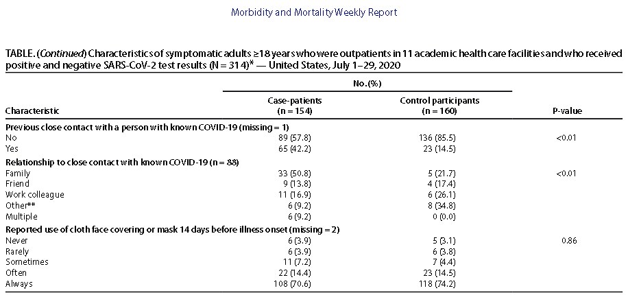 table of exposures associated with COVID-19 Among Symptomatic Adults ≥18 Years shows those wearing masks tested MUCH more often positive