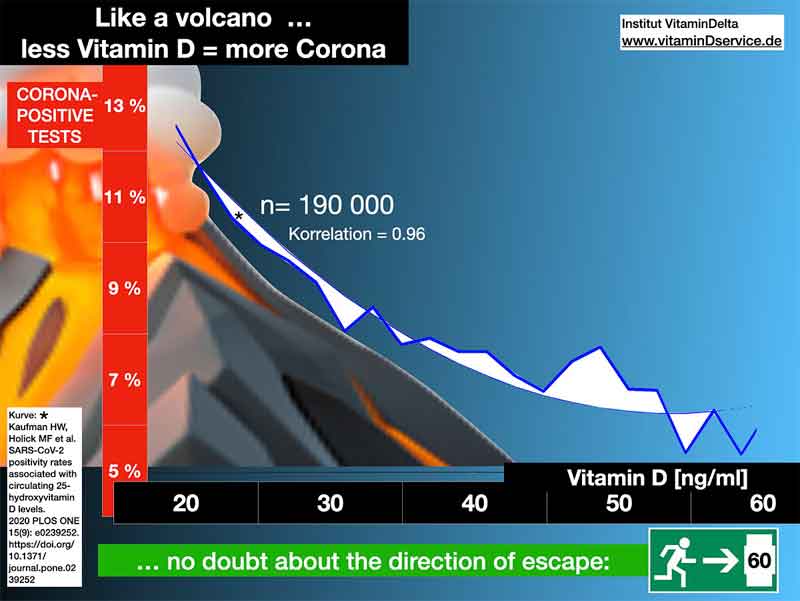 graphic showing
less vitamin D = more corona