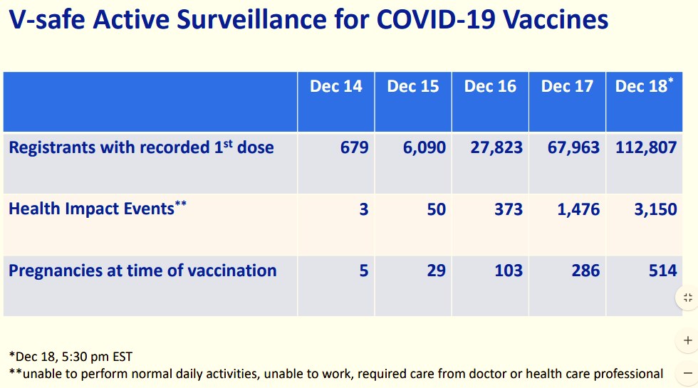 CDC study shows: percentage of Health Impact Events increases in the 1st 4 days of Pfizer covid-19 vaccine from 0.4% to 2.8%