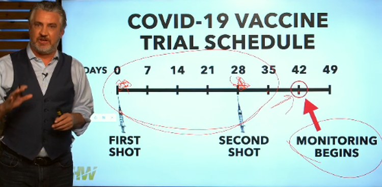 screenshot 
Del Bigtree shows covid vaccine trial monitoring begins only after 41 days