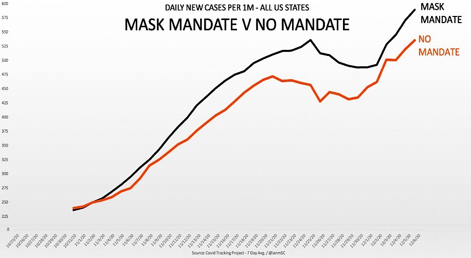 graph showing Study: Mask Mandates Increase Rates of COVID Compared to States with No Mask Mandates