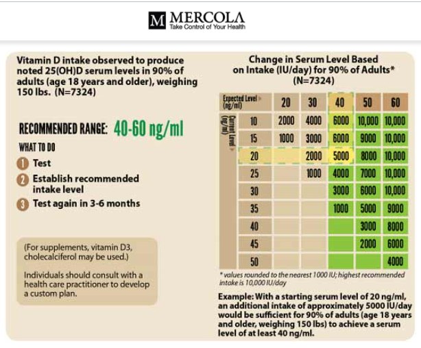 Vitamin D intake for adults according to Dr. Mercola