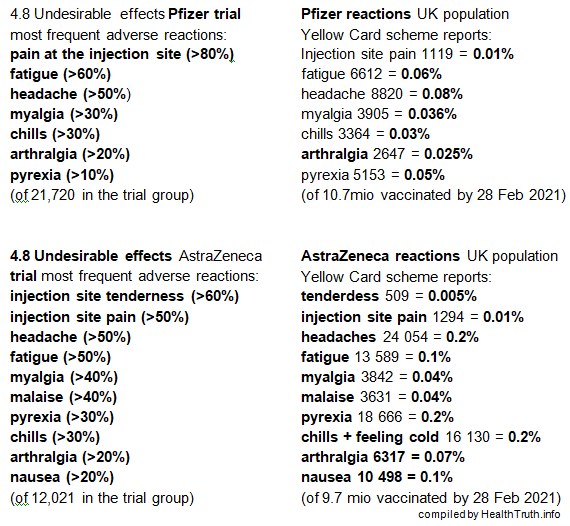 Comparing side effects of Pfizer and AstraZeneca covid vaccine trials with UK Yellow Card reports of adverse reactions 28 February 2021