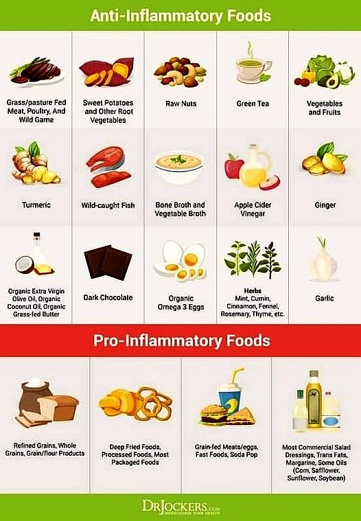 Anti-Inflammatory Foods
versus
Pro-Inflammatory Foods