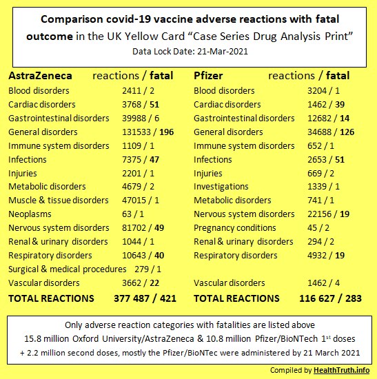 Comparison covid-19 vaccine adverse reactions with fatal outcome in the UK Yellow Card “Case Series Drug Analysis Print” Data Lock Date: 21-Mar-2021